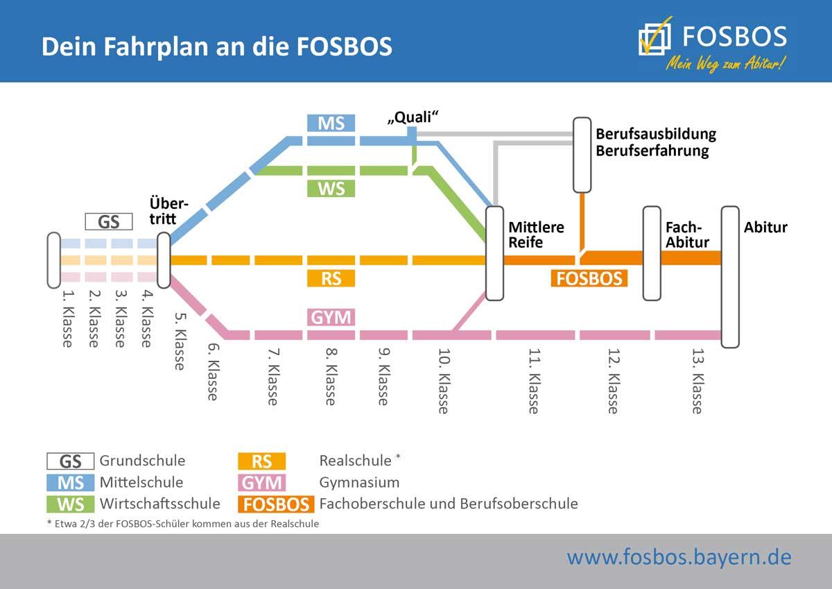 Illustration: Dein Fahrplan an die FOSBOS