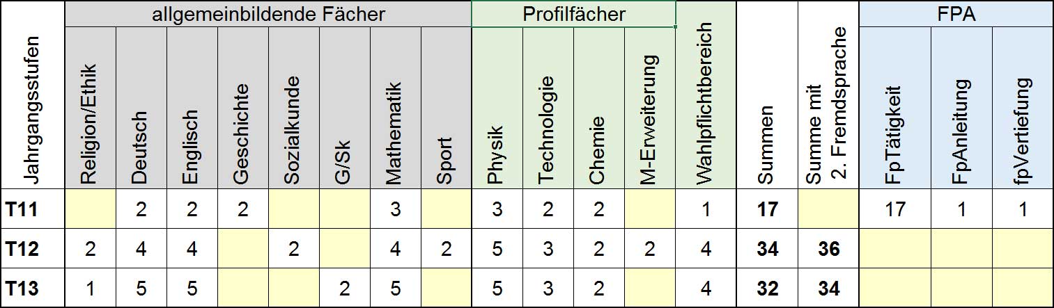 Blockplan der Fächer in den drei Jahrgangsstufen