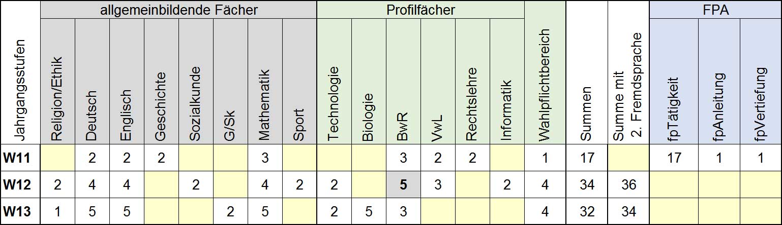 Blockplan der Fächer in den drei Jahrgangsstufen