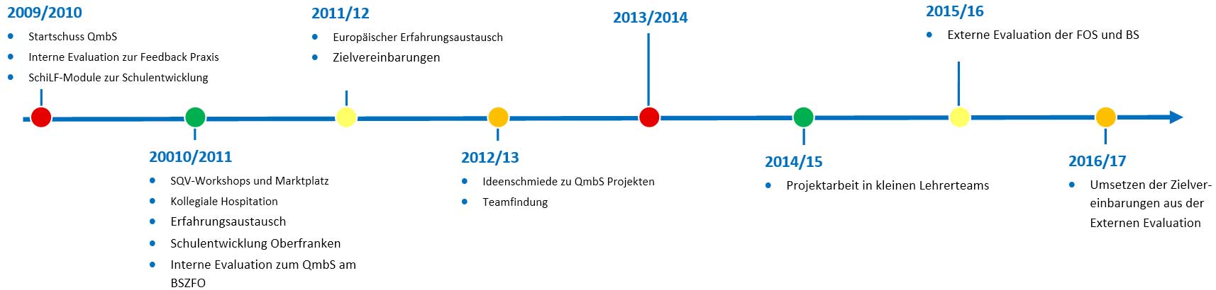 Zeitstrahl der Aktivitäten der Schuljahre 2009 bis 2017